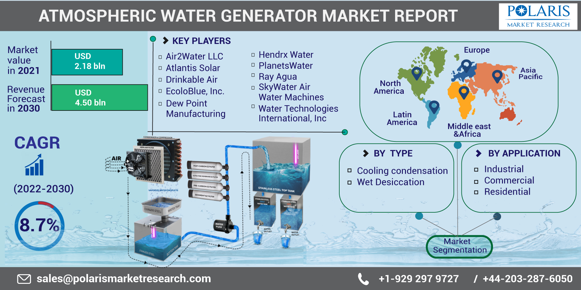 Atmospheric Water Generator Market By Key Players, Application, Type, Rising Trends, and Forecast to 2032