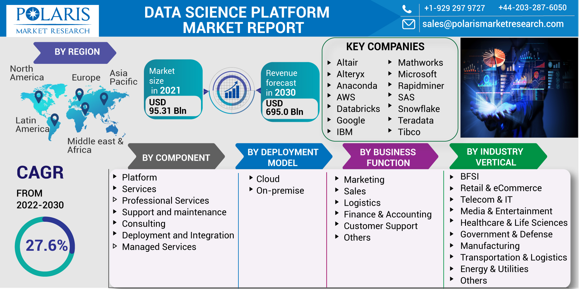 Data Science Platform Market Size New Industry Insights, Future Growth Report by 2023-2032