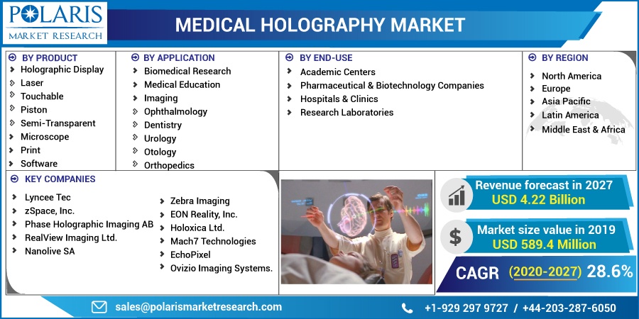 Medical Holography Market Share, Statistical Overview, Top Key Players and 2032 Forecast