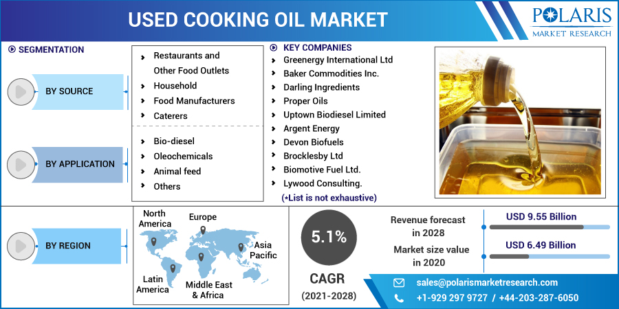 Used Cooking Oil Market On Going Trends by Development History, Regional Overview