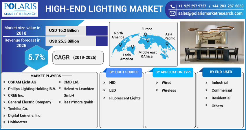 High-end Lighting Market Size, Share, Emerging Trends, Application Forecast to 2023-2032