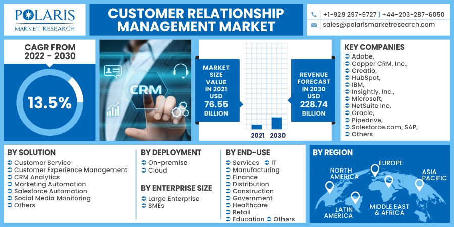 Customer Relationship Management Market Research 2023: Approach Taken, Developed Methodology, Important Players, And Forecast