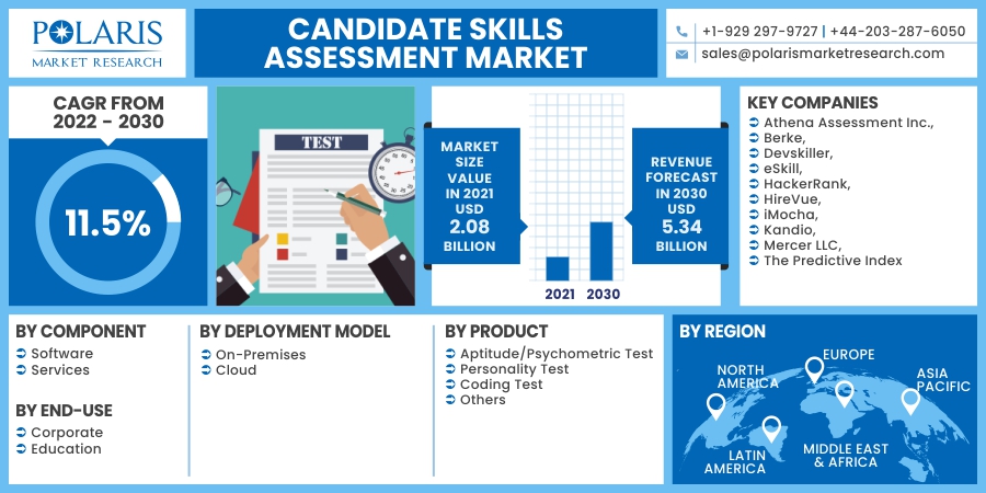 Candidate Skills Assessment Market 2023: Emerging Demands & Future Trends To 2032