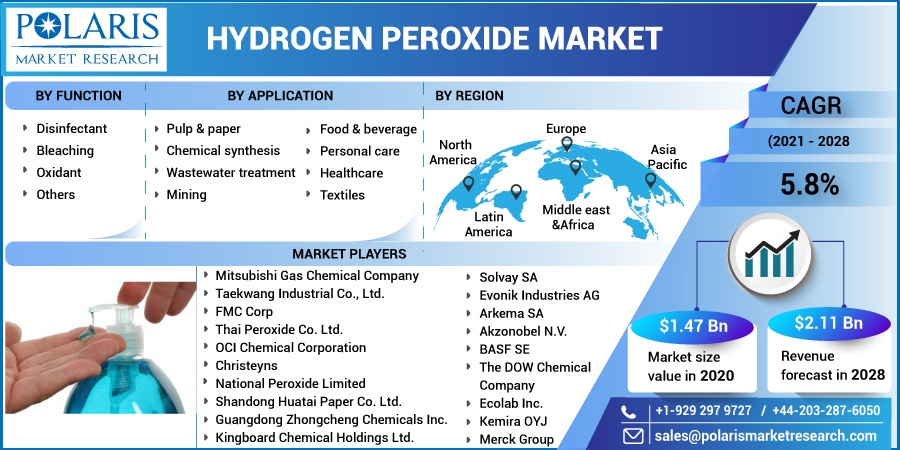 Hydrogen Peroxide Market Current Trends Analysis, Revenue and Gross Margin Till 2032