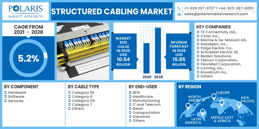 Structured Cabling Market Future Scenario During Forecast Period 2023-2032