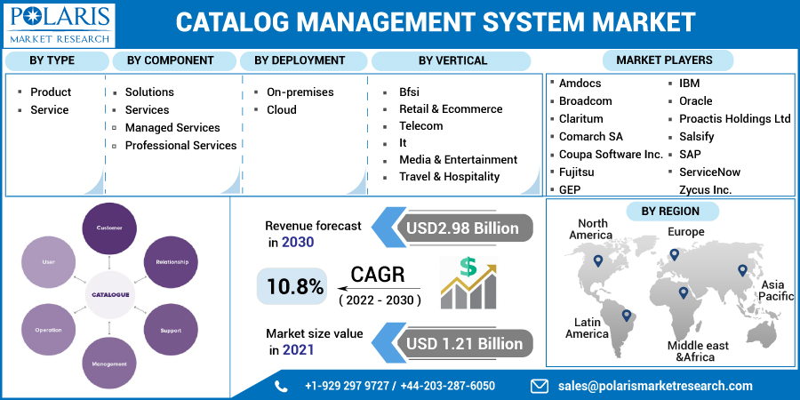 Catalog Management System Market Inclinations & Development Status Highlighted During Forecast Period