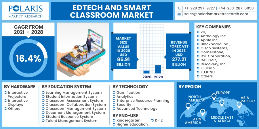 EdTech and Smart Classroom Market Forthcoming Developments, Competitive Scenario And Forecast