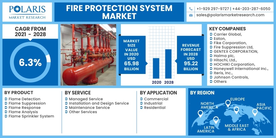 Fire Protection System Market Size, Share and Company Records, Income, Sales and Forecast 2032