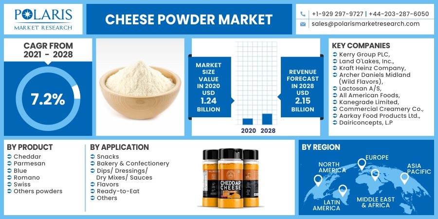 Cheese Powder Market Emerging Opportunities with Current Trends and Forecast