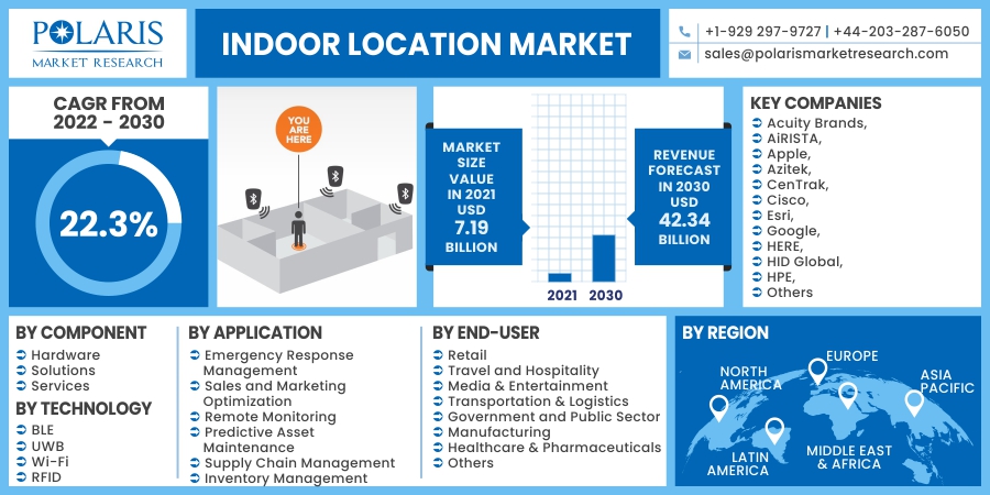  Indoor Location Market Robust Research Methodology up to 2032