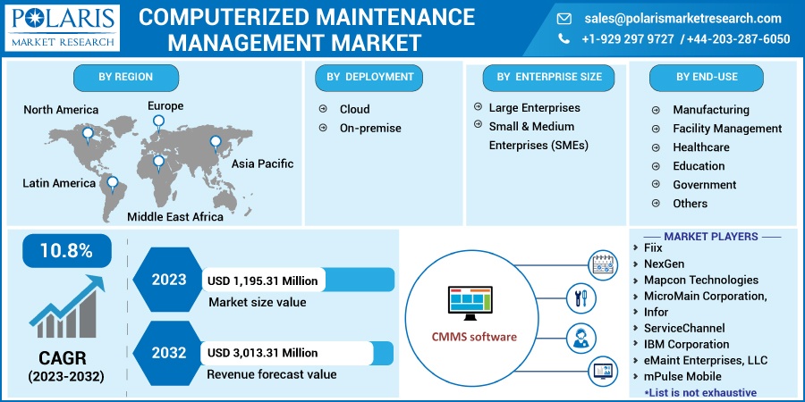 Computerized Maintenance Management Market Size & Share, CAGR, Recent Trends and Forecast 2032
