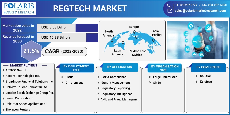 RegTech Market Segments, Share, Key Players and COVID-19 Analysis