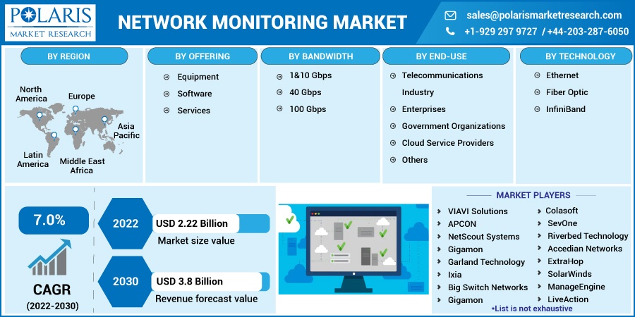 Network Monitoring Market Size 2023 Statistics, Prospects and Geographical Analysis by Forecast to 2032
