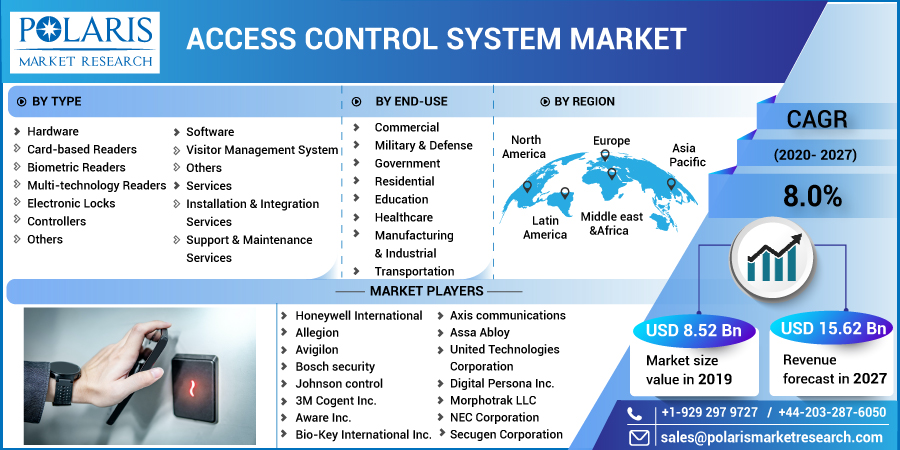  Access Control System Market CAGR Status, Segmentation with Type, Application, Trends and Forecast 2032