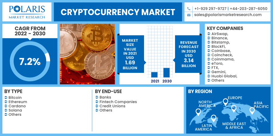 Cryptocurrency Market Value Chain Analysis Till 2032