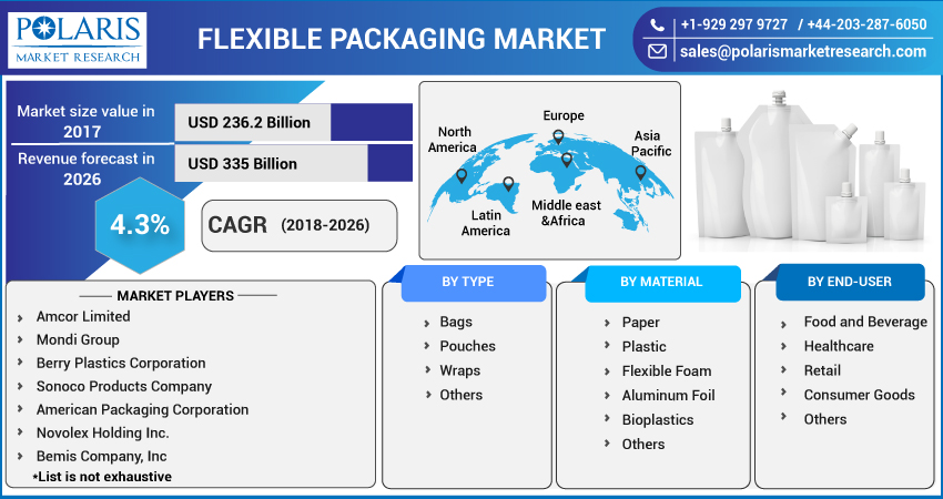 Flexible Packaging Market Advance Technology, Business Scenario, and Analysis by Recent Trends to 2032