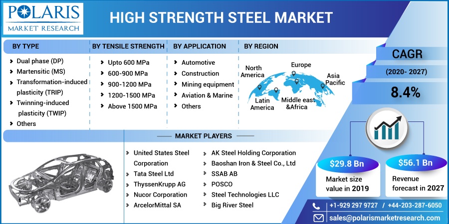 High Strength Steel Market Trends by Countries, Types and Applications and Forecast to 2032