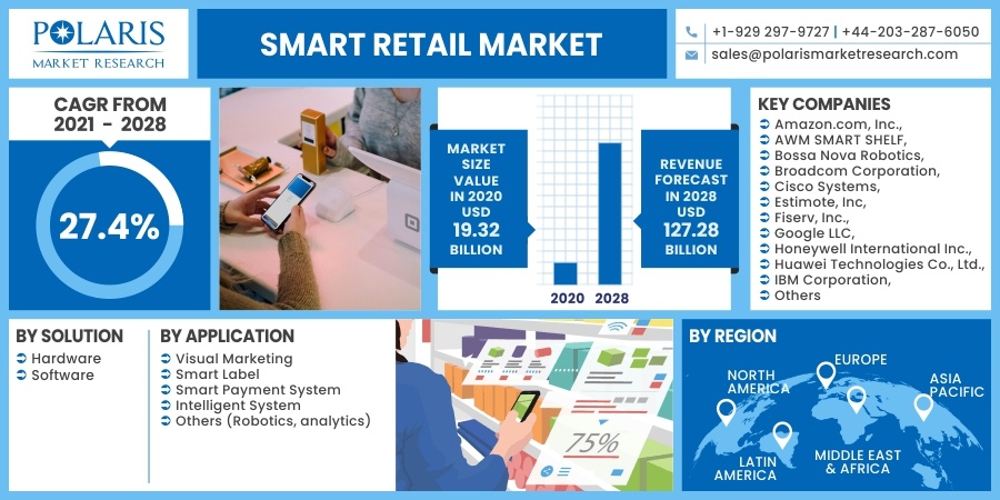 Smart Retail Market Size, Share | by Segment, by Application Forecast (2023-2032)