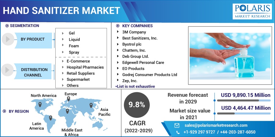 Hand Sanitizer Market Overview, Manufacturers, Types And Forecast 2032