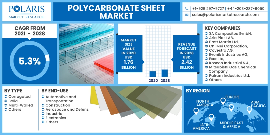 Polycarbonate Sheet Market Statistics, Challenges, Industry Analysis