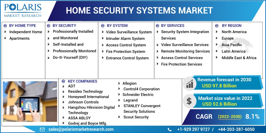 Home Security Systems Market Top Key Players, Vendors, Industry Trend Till 2032