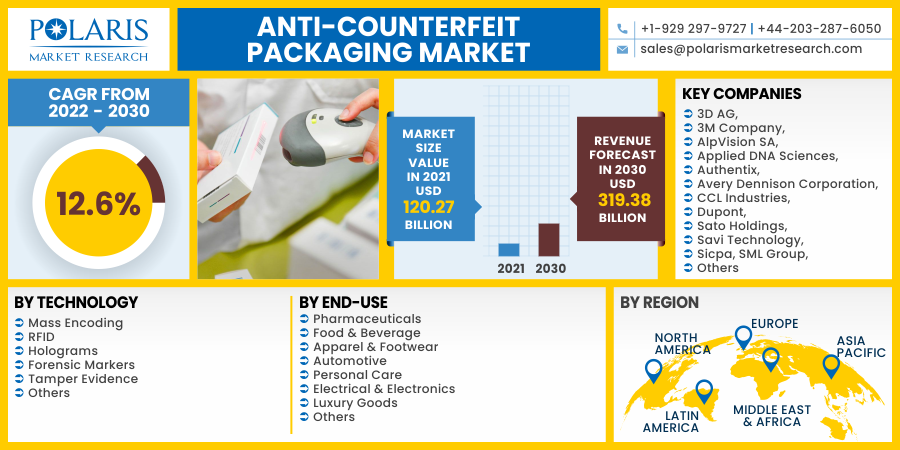 Anti-counterfeit Packaging Market with Key Players, Applications, Trends and Forecasts to 2032