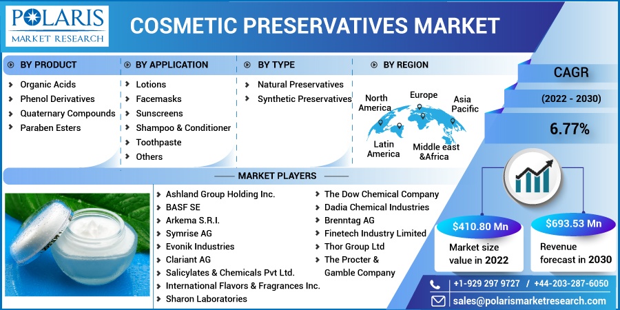 Cosmetic Preservatives Market Gain Traction Due to Rapid Urbanization