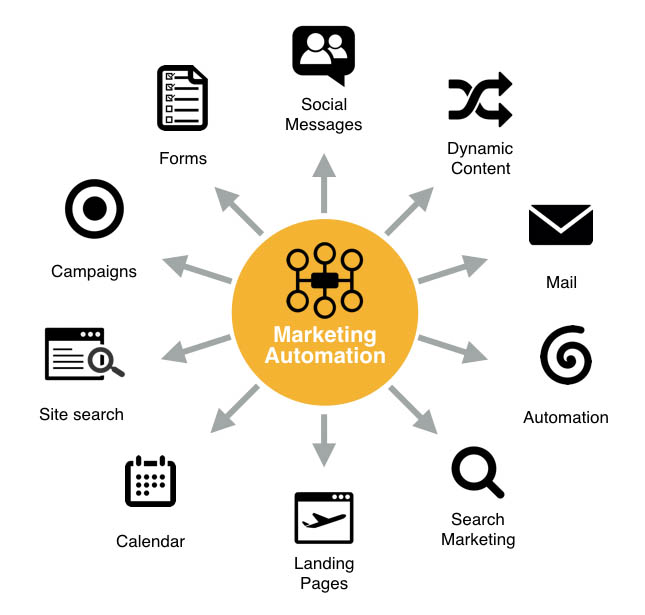 Marketing Automation Market 2023 Comprehensive Growth, Consumption Analysis by Applications and Forecast to 2032