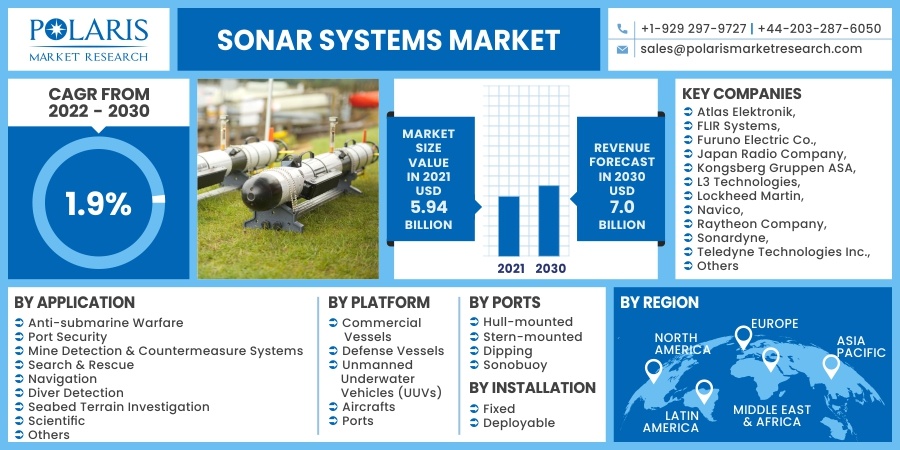 Sonar Systems Market Overview, Manufacturers, Types, Applications, Share, Growth Rate And Forecast 2032