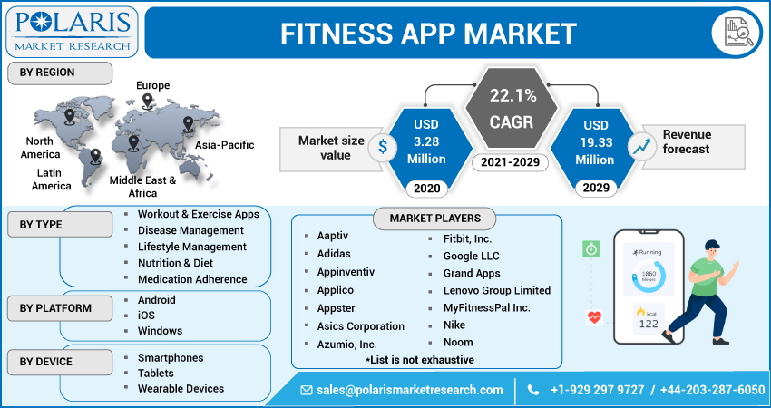 Fitness App Market Business Overview, Trends And Forecast Up to 2032