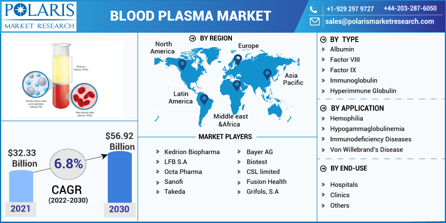Blood Plasma Market Future Estimations by Industry Key Factors and Forecast to 2023-2032