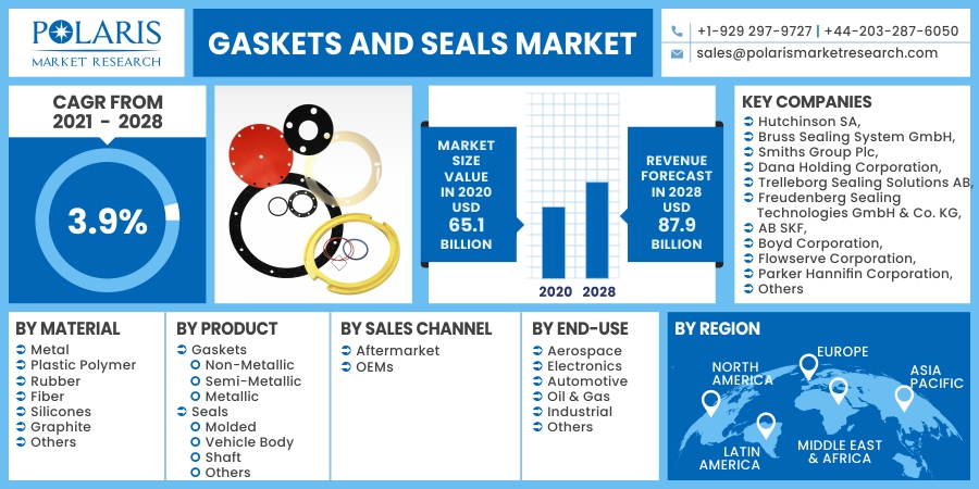 Gaskets and Seals Market Inclinations & Development Status Highlighted During Forecast Period