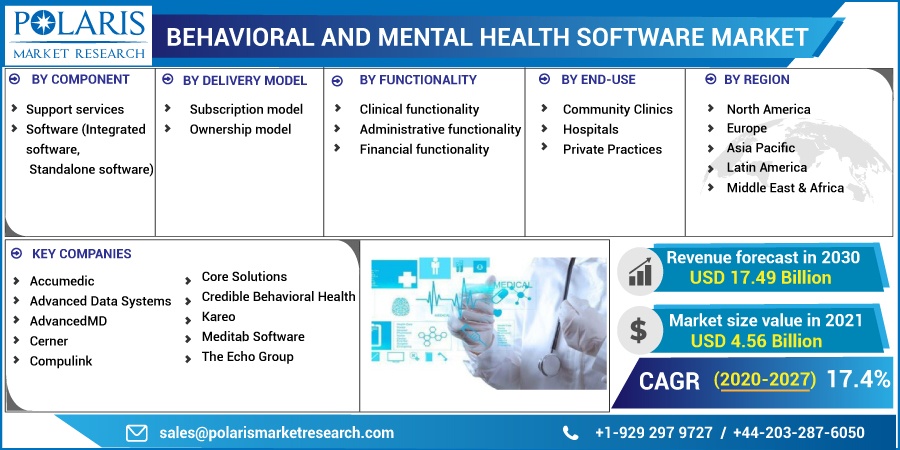 Behavioral and Mental Health Software Market Scope 2023 Market Analysis, Investment Feasibility and Forecast To 2032