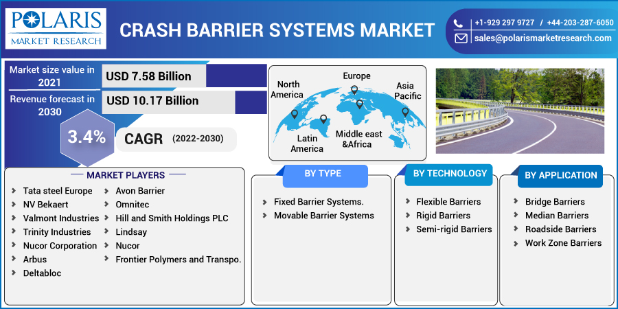 Crash Barrier Systems Market Growth Opportunities 2023 To 2032
