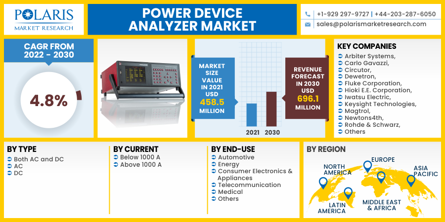 Power Device Analyzer Market Future Scope, Emerging Trends and Forecast