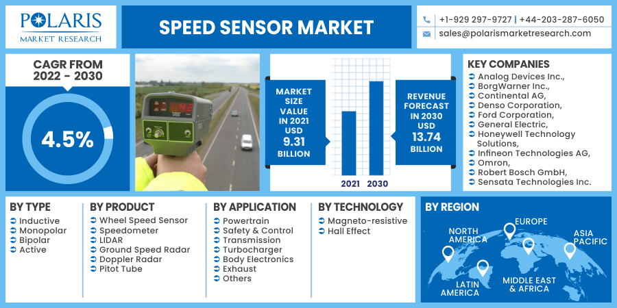 Speed Sensor Market 2023-2032 Growth Forecast & Industry Share Report