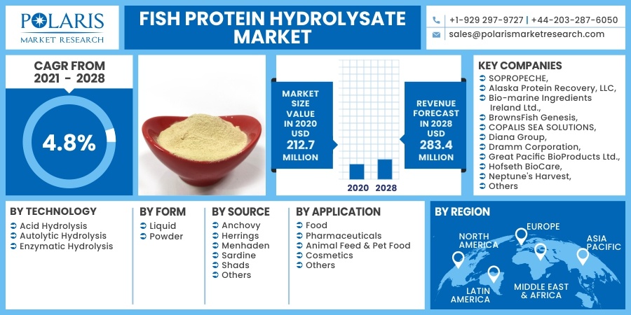 Fish Protein Hydrolysate Market Size Research Report 2023 by Market Performance, Product Profiles and Forecast to 2032
