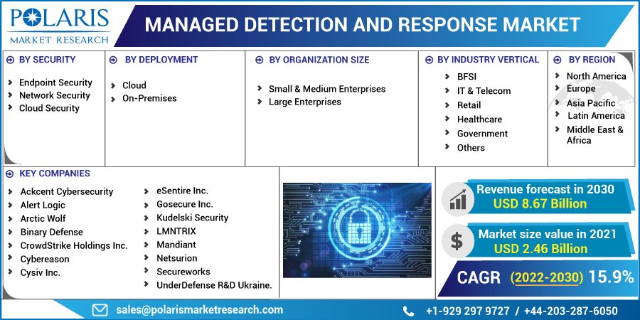 Managed Detection and Response (MDR) Market Share, Size, Growth and Industry Expansion Strategies 2032