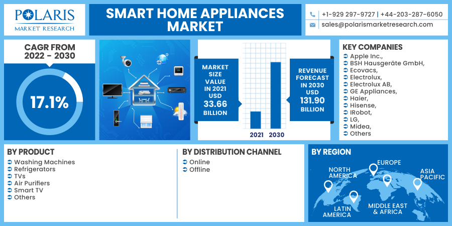 Smart Home Appliances Market Demand, Trends, Opportunities, Forecast 2023-2032