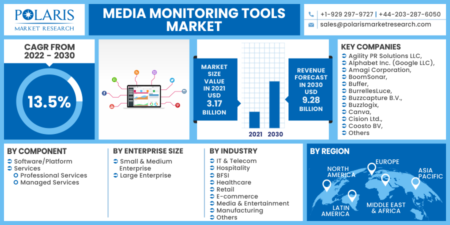 Media Monitoring Tools Market Future Scope, Technological Innovation And Forecasts To 2032