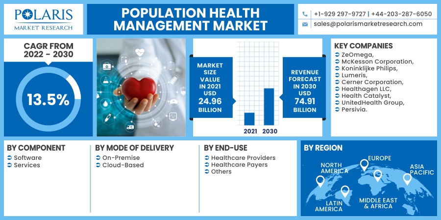Population Health Management Market Size, Share and Company Records, Income, Sales and Forecast 2032