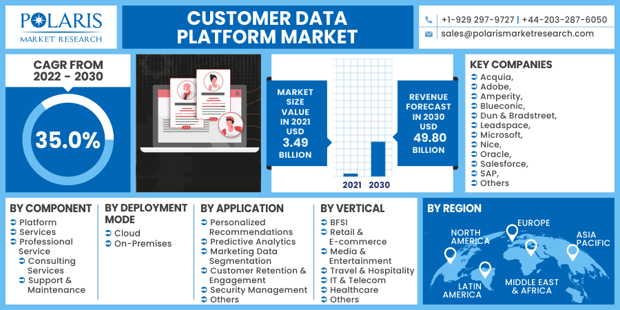 Customer Data Platform Market Business Growth, Top Key Players Analysis Industry and Forecast 2032