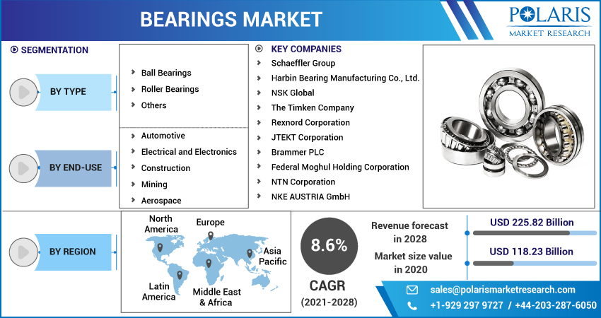 Bearings Market 2023 Analysis, Demand, Latest Insights and Business Opportunities By 2032