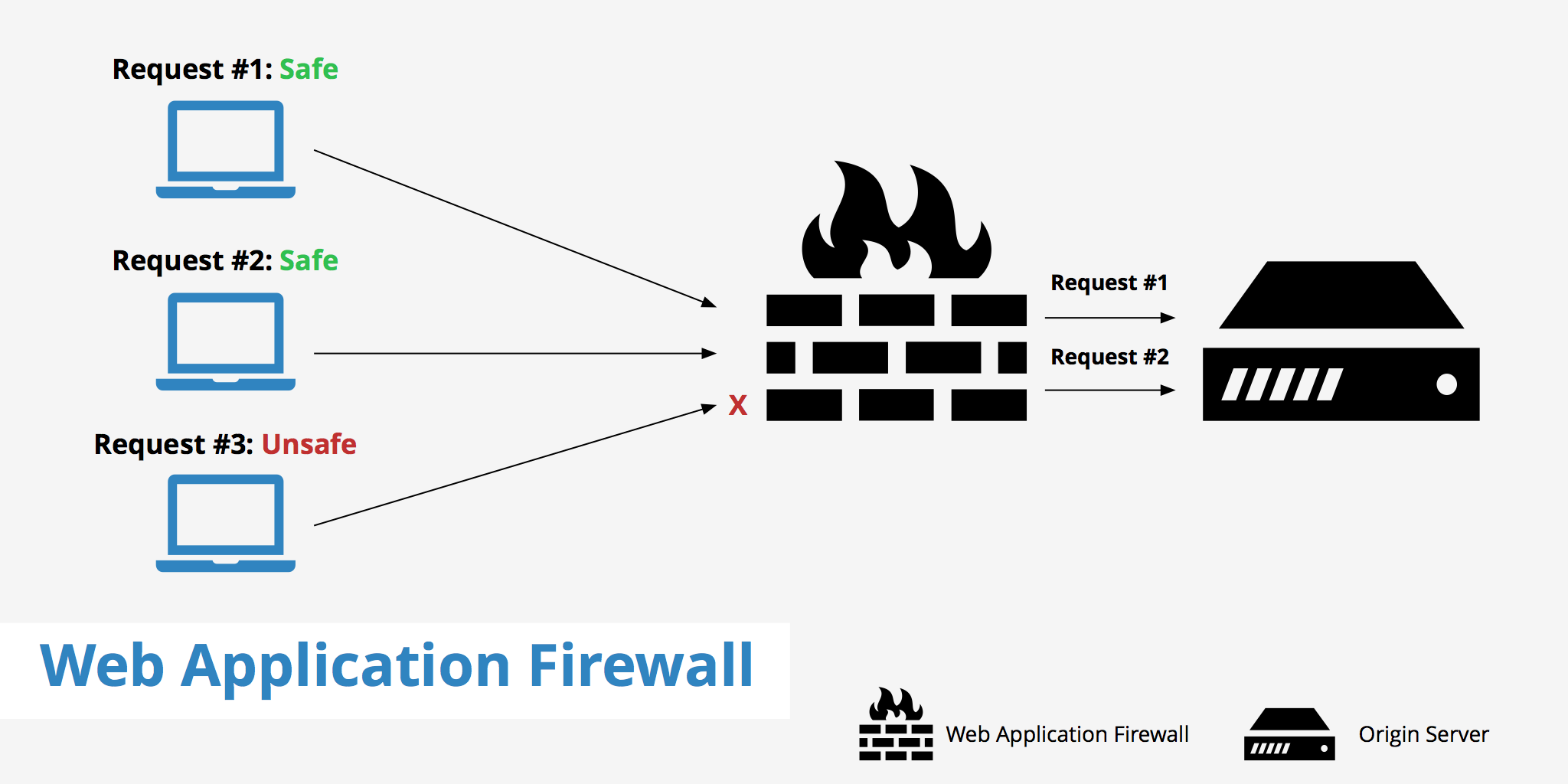 Web Application Firewall Market Growth Factors, Demand and Trends Forecast to 2032