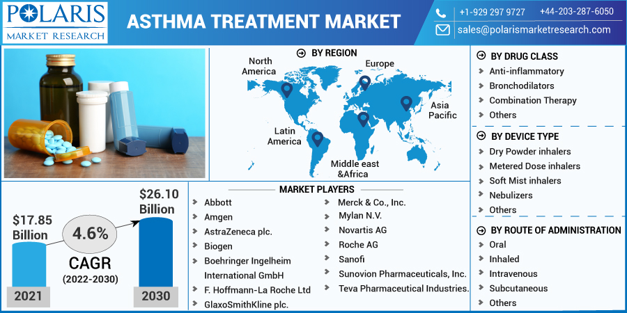 Asthma Treatment Market Product Types & Application, Geographical Segmentation 2032