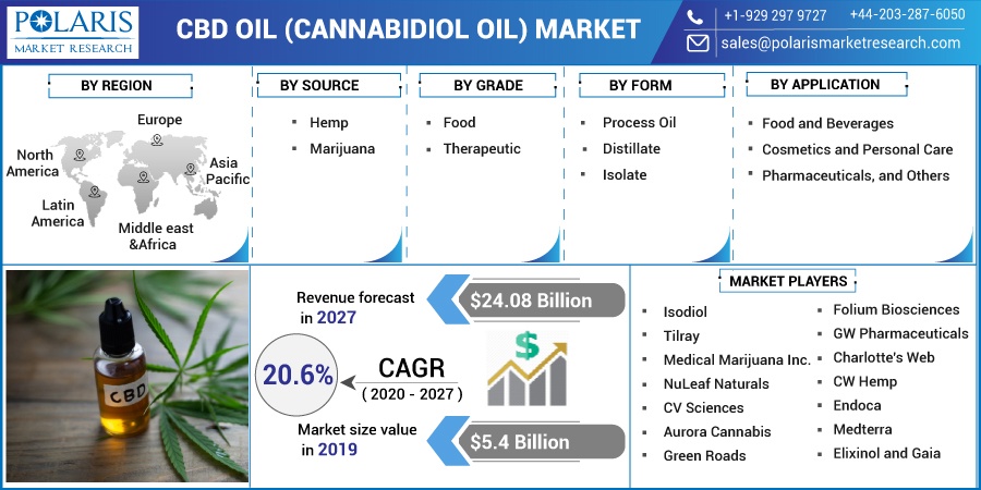 CBD Oil Market Insight 2023 Historical Analysis and  Forecast 2023-2032
