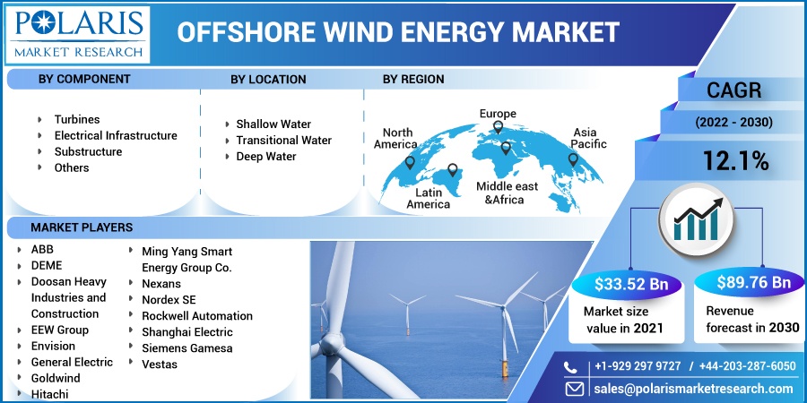 Offshore Wind Energy Market Size & Share, CAGR, Recent Trends and Forecast 2032