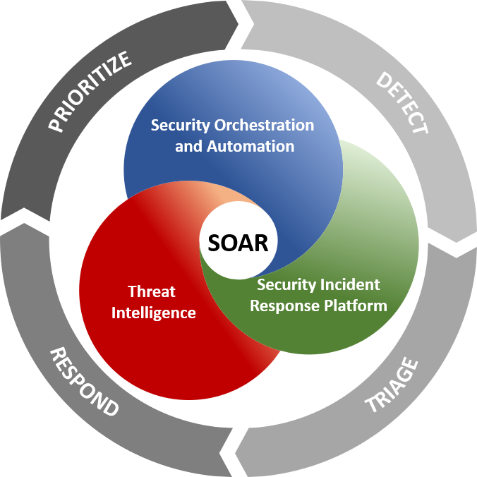 Security Orchestration Automation and Response (SOAR) Market Size, Share & Business Planning and Forecast to 2023-2032