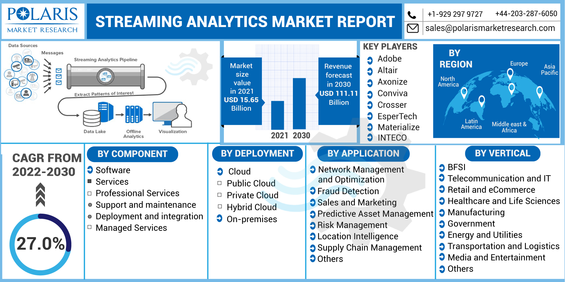 Streaming Analytics Market Value Predicted to Hit Big Revenues in Future 2032