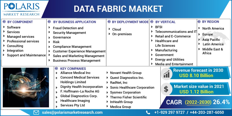 Data Fabric Market Growth Opportunities 2023 To 2032